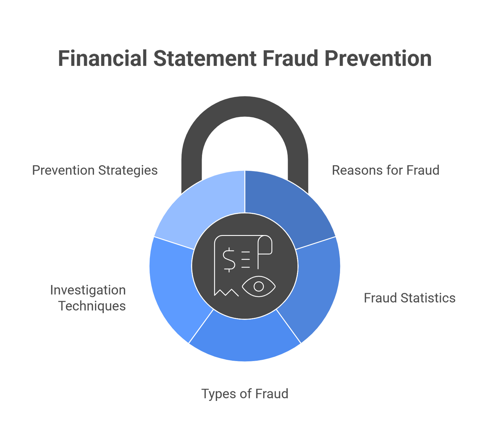 Financial Statement Fraud